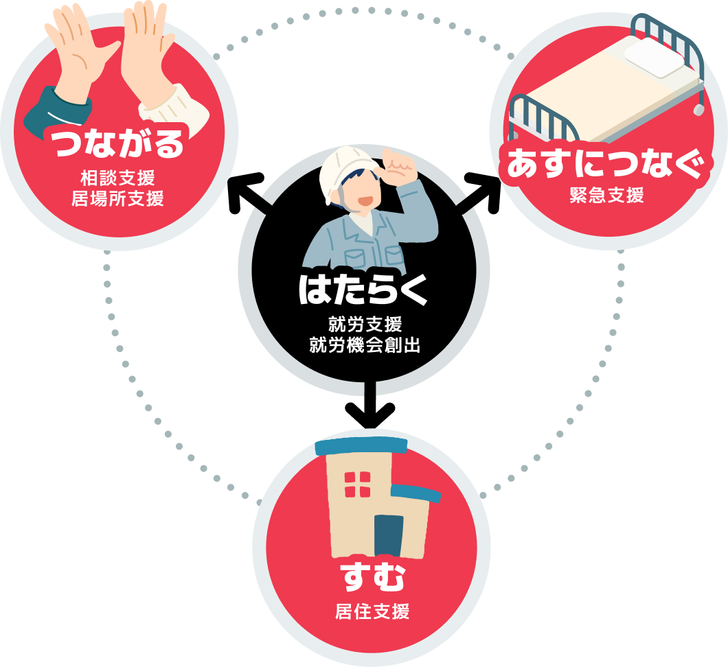 就労を土台とした釜ヶ崎支援機構の事業説明イメージ