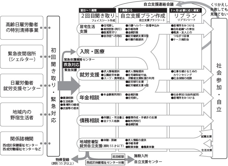 フローチャート