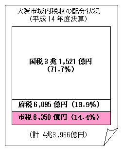 大阪市税収グラフ