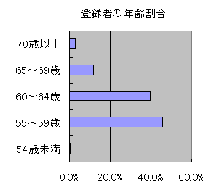 登録者の年齢割合