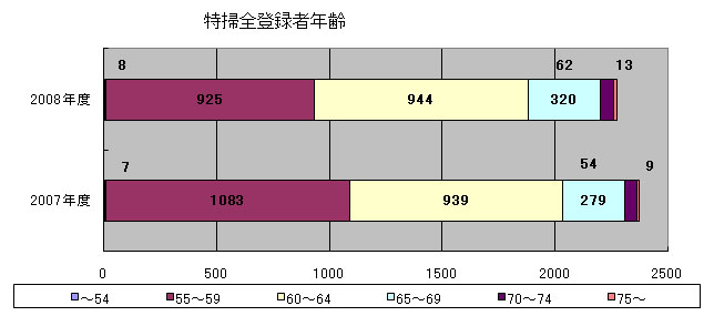 特掃全登録者年齢グラフ