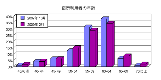 宿所利用者年齢グラフ