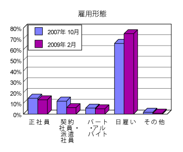 宿所利用者雇用形態