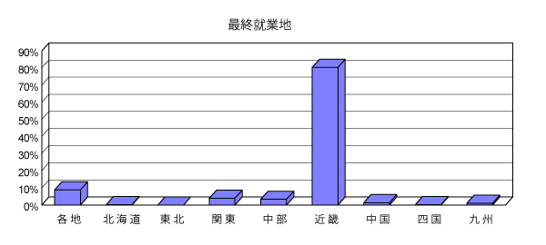 宿所利用者の最終就業地