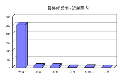 最終就業地 - 近畿圏内