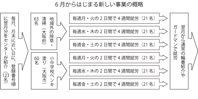 6月からはじまる新しい事業の概要図