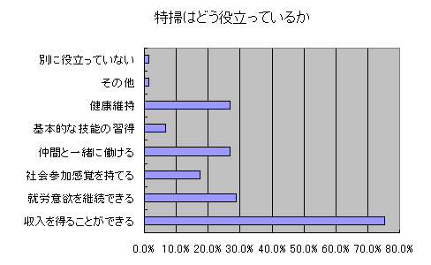グラフ